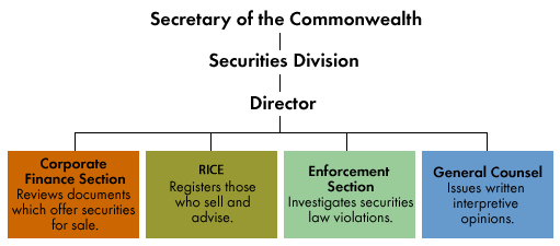 Graphic of the four subdivisions of the Securities Division: Corporate Finance Section, Licensing Section, Enforcement Section, General Counsel