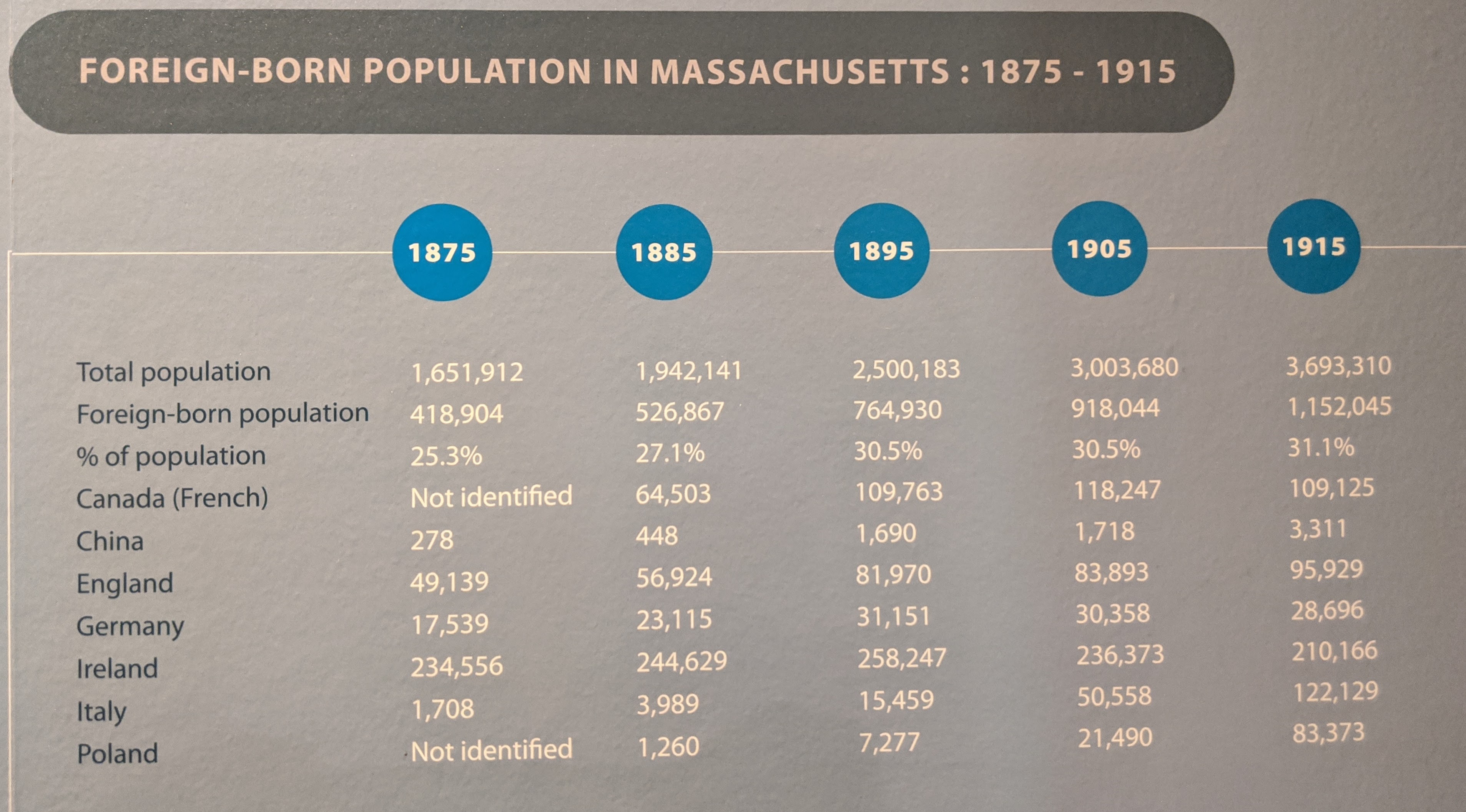 Chart showing Foreign-Born Population in Massachusetts: 1875 - 1915
