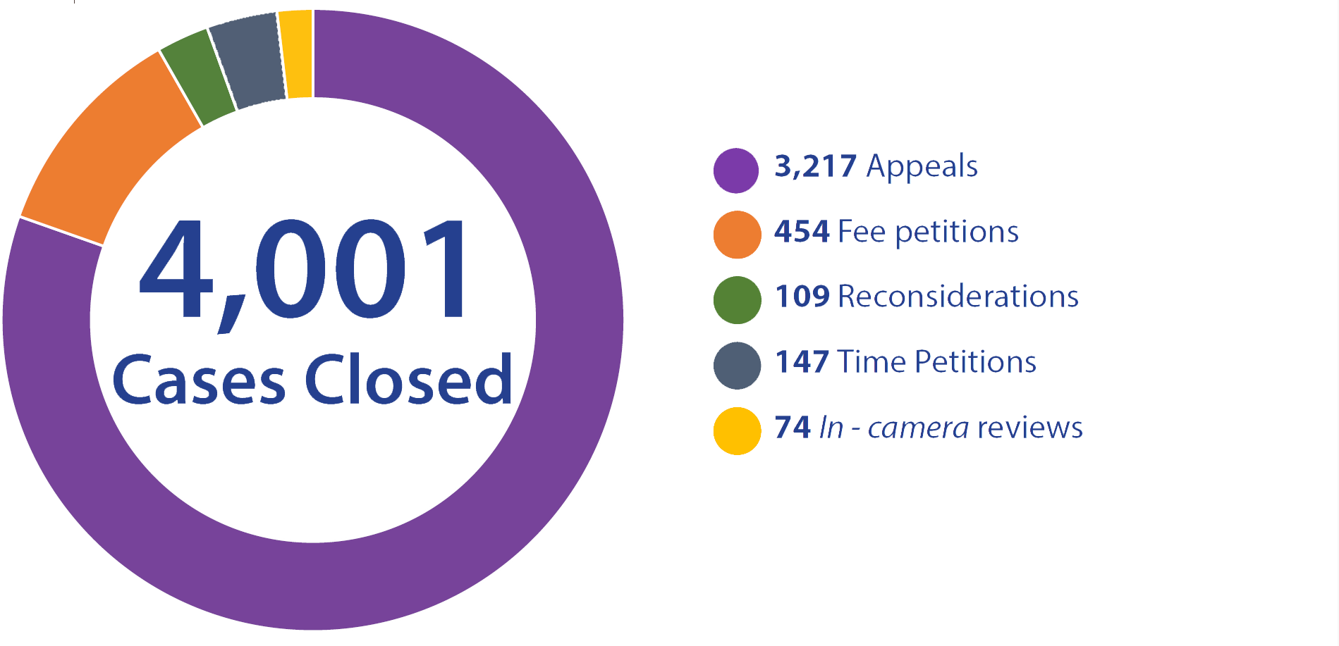 A pie chart titled: Cases Closed with the number 4,001 displayed large. To the right is a bulleted list:
3,217 Appeals,
454 Fee petitions,
109 Reconsiderations,
147 Time Petitions,
74 In - camera reviews