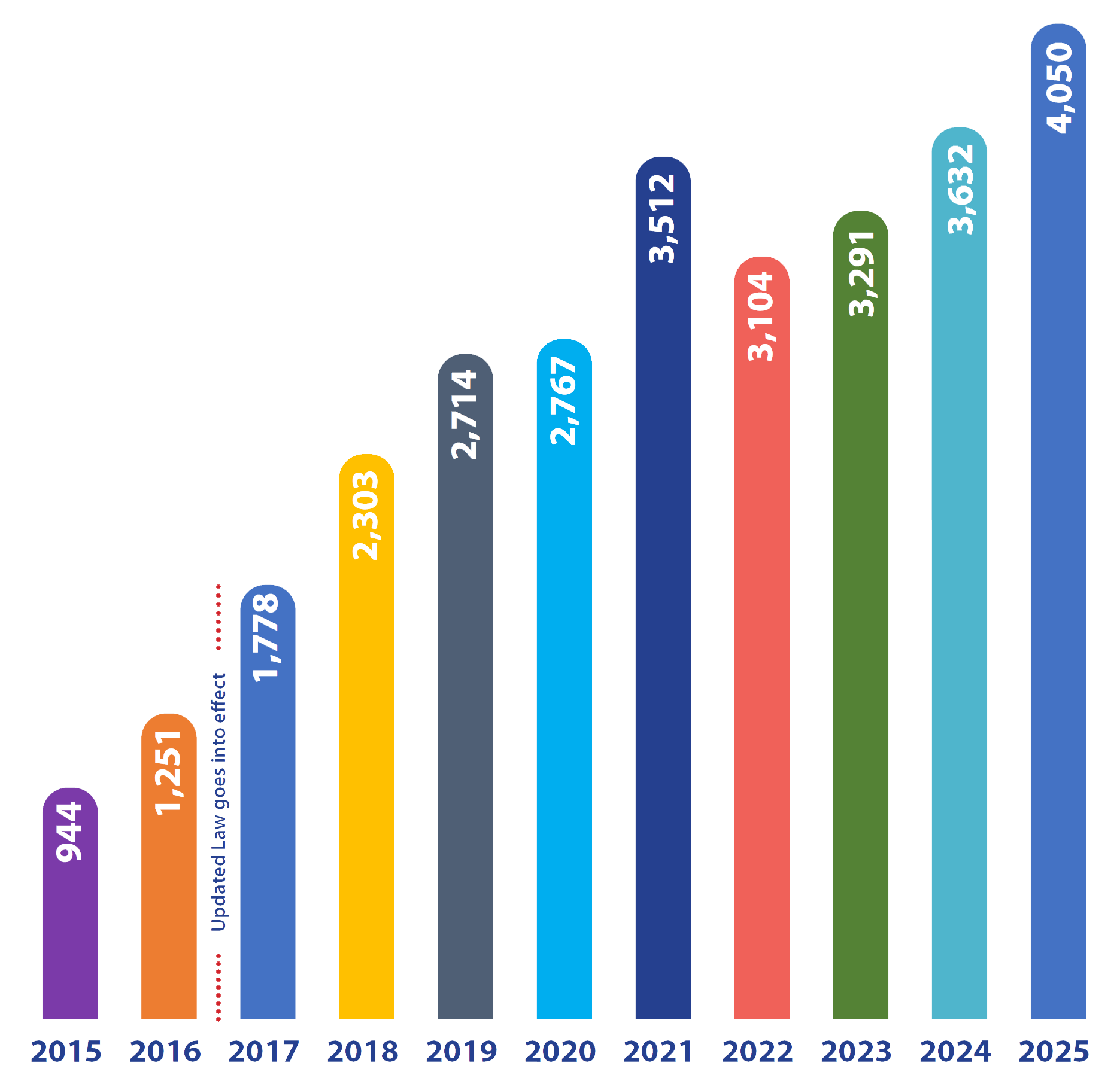 A bar chart: detailing cases opened by public records division from 2014 - 2025 with a note between 2016 and 2017 which reads. Updated Law Goes into effect.  
The information from the chart is as follows: 
In 2015 – 944,
In 2016 – 1251,
In 2017 – 1,778
In 2018 – 2,303
In 2019– 2,714
In 2020 – 2,767
In 2021 – 3,512
 In 2022 – 3,104
In 2023 – 3,291
In 2024 – 3,632
In 2025 – 4,050