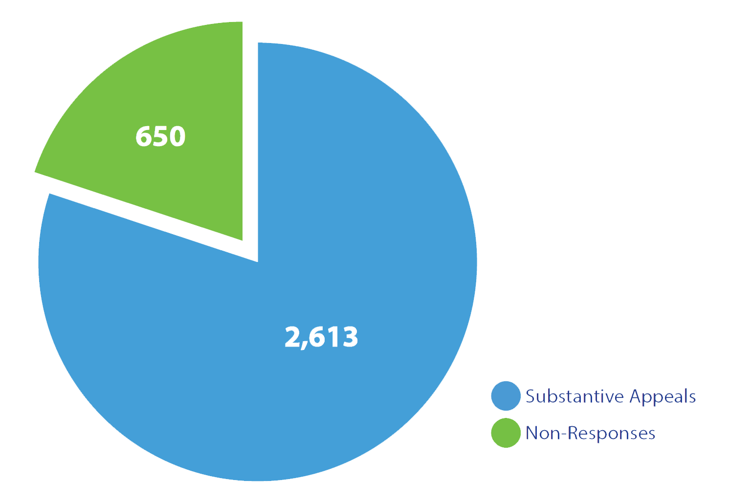 A pie chart that shows that. The Division received 2,613 substantive appeals and 650 non-responses.  