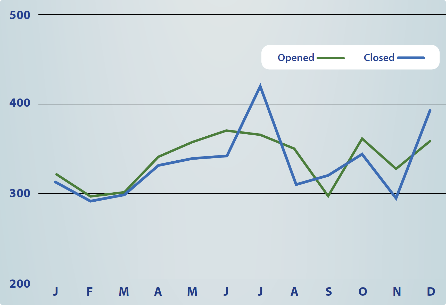 A graph that details the range of appeals opened or closed by the month, for the year 2025