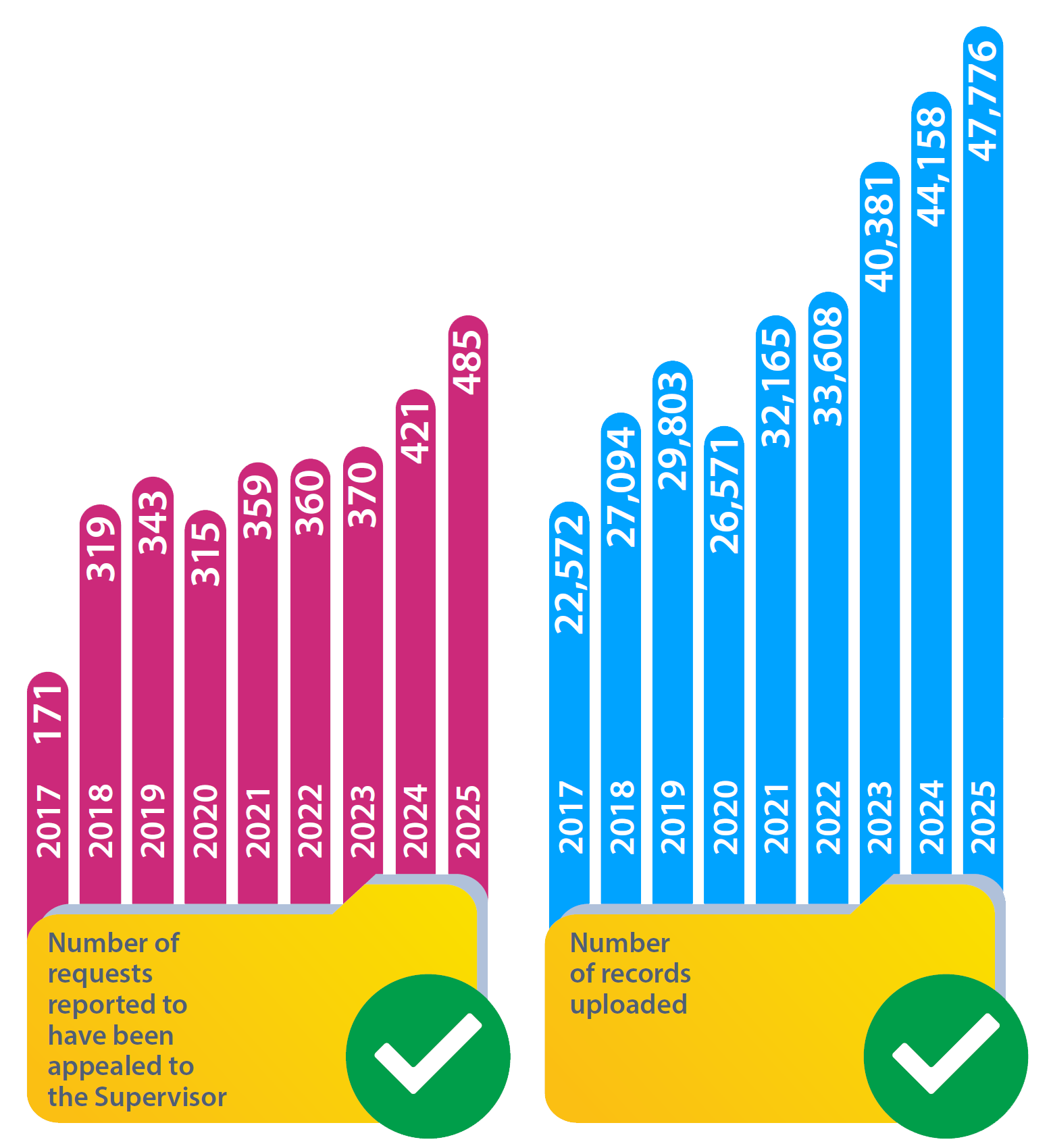 Two folder graphics with bars rising from them and acting as a bar graph. The information is as follows: 
2017. 
Number of records uploaded: 22,572.
Number of requests reported to have been appealed to the Supervisor: 171.
2018. 
Number of records uploaded: 27,094.
Number of requests reported to have been appealed to the Supervisor: 319.
2019.
Number of records uploaded: 29,803.
Number of requests reported to have been appealed to the Supervisor: 343.
2020. 
Number of records uploaded: 26,571.
Number of requests reported to have been appealed to the Supervisor: 315.
2021. 
Number of records uploaded: 32,165.
Number of requests reported to have been appealed to the Supervisor: 359.
2022. 
Number of records uploaded: 33,608.
Number of requests reported to have been appealed to the Supervisor: 360.
2023. 
Number of records uploaded: 40,381.
Number of requests reported to have been appealed to the Supervisor: 370.
2024. 
Number of records uploaded: 44,158.
Number of requests reported to have been appealed to the Supervisor: 421.
2025. 
Number of records uploaded: 47,776.
Number of requests reported to have been appealed to the Supervisor: 485.

