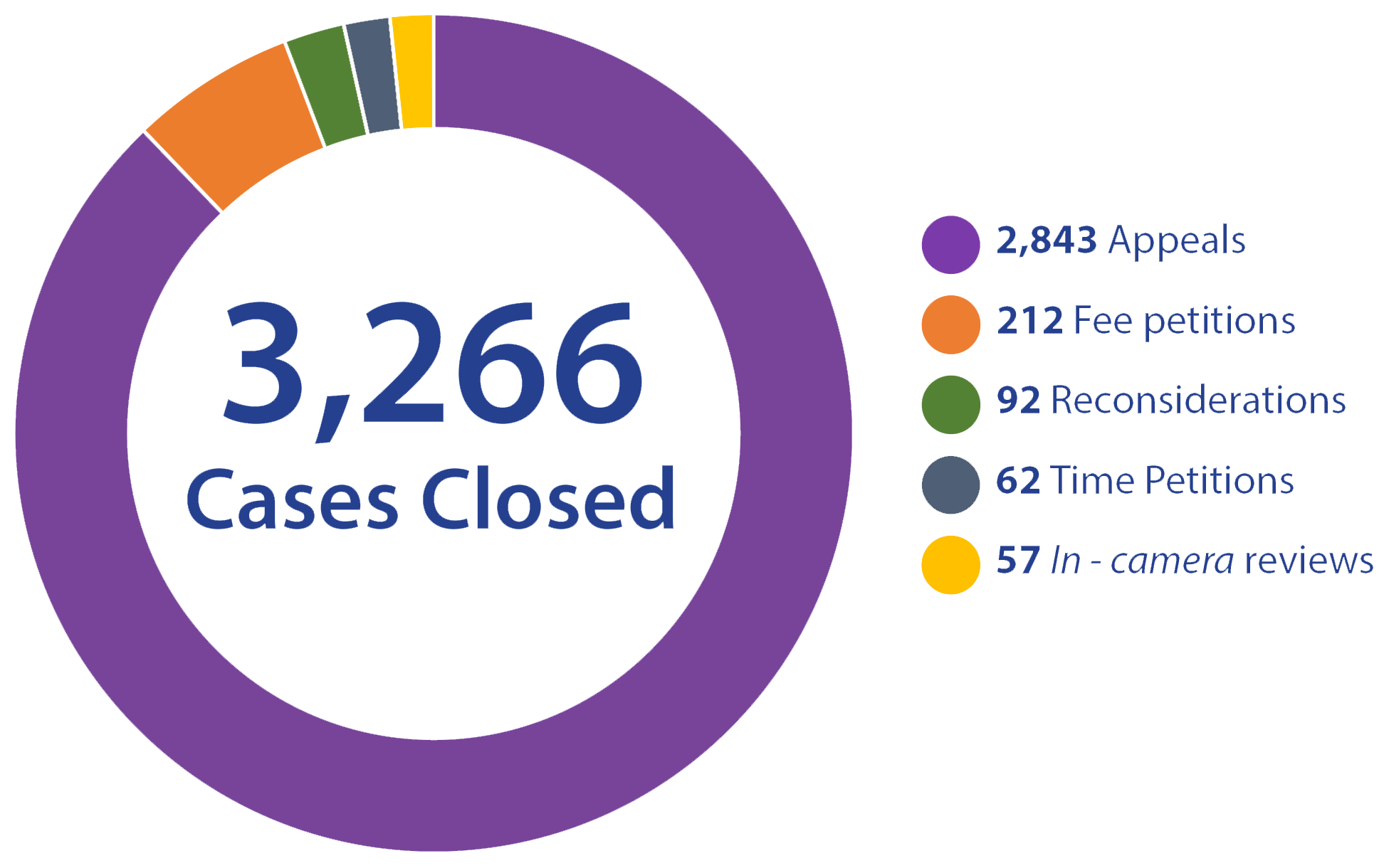 A pie chart titled: Cases Closed with the number 3,266 displayed large. To the right is a bullet list which contains this text: Appeals: 2,843.
Fee petitions: 212.
Time petitions: 62.
In-camera review: 57.
Reconsiderations: 92.

