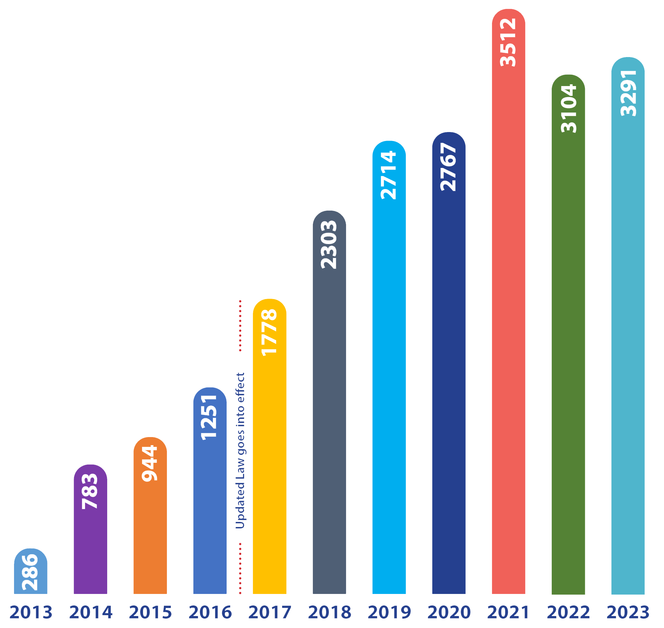 A bar chart: detailing cases opened by public records division from 2013 - 2023 with a note between 2016 and 2017 which reads. Updated Law Goes into effect. The information is as follows:
2013 – 286.
2014 – 783.
2015 – 944.
2016 – 1,251.
2017 – 1,778.
2018 – 2,303.
2019 – 2,714.
2020 – 2,767.
2021 – 3,512.
2022 – 3,104.
2023 – 3,291.