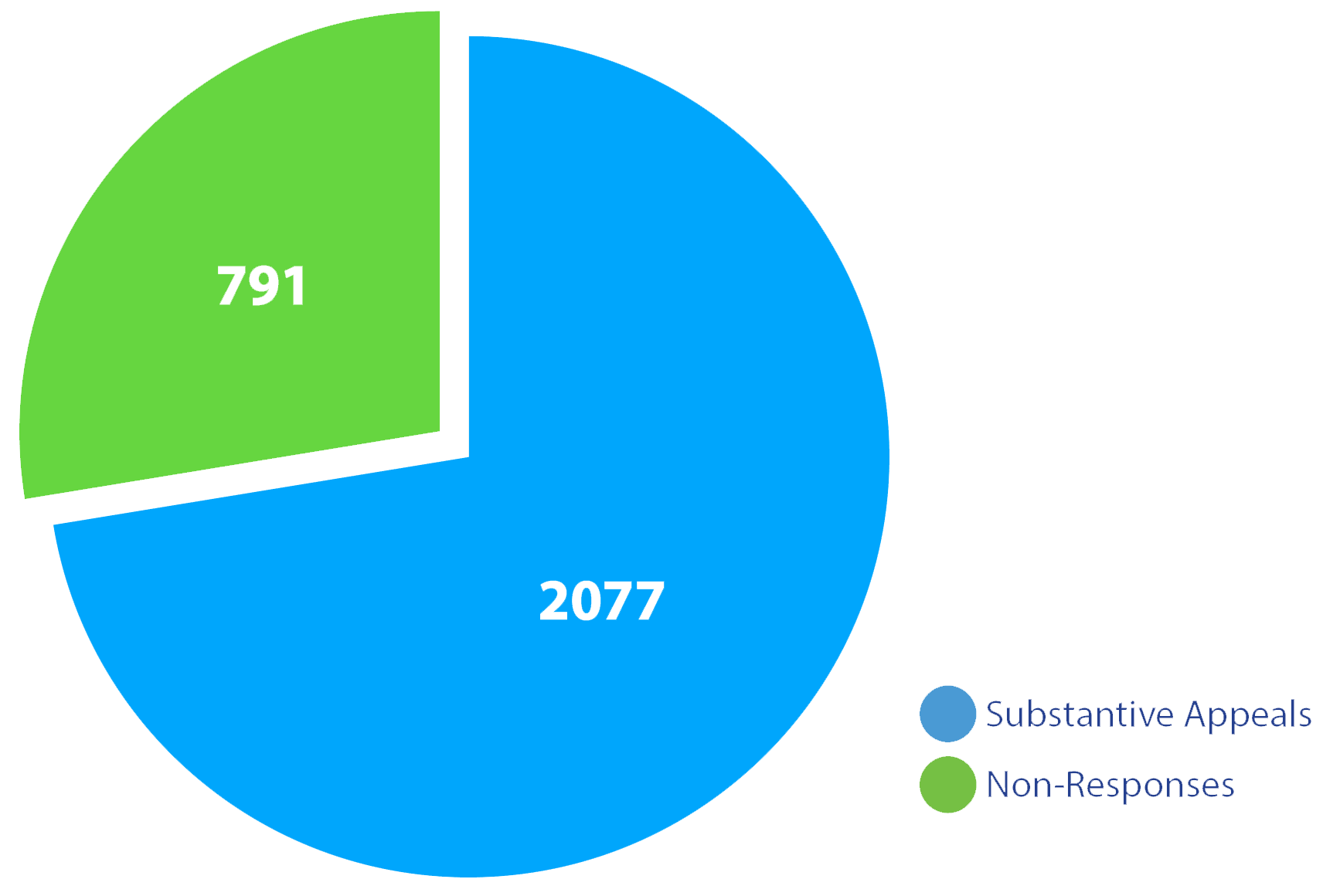 A pie chart that shows that. The Division received 2,077 substantive appeals and 791 non-responses.  