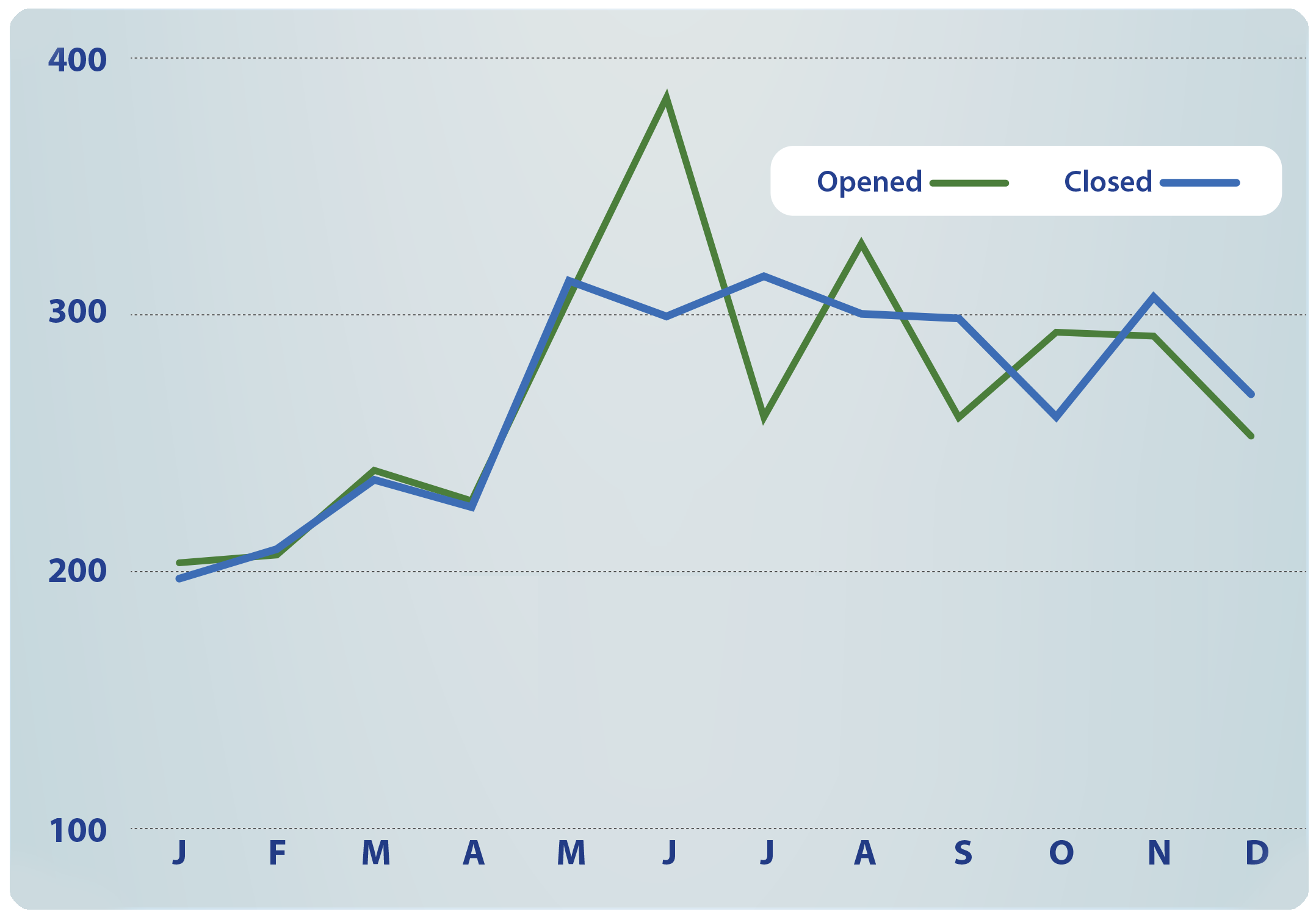 A graph that details the range of appeals opened or closed by the month, for the year 2023, is as follows. 
January – 205.
February – 209.
March – 241.
April - 229.
May – 312.
June – 389.
July – 265.
August – 332.
September - 263.
October – 296.
November – 295.
December – 255.

Cases closed per month during Year 2023.
January – 199.
February – 210.
March – 238.
April - 228.
May – 317.
June – 303.
July – 319.
August – 304.
September - 302.
October – 264.
November – 310.
December – 272.
