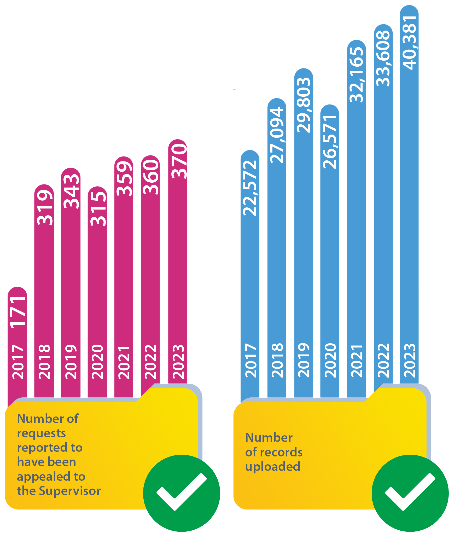 Two folder graphics with bars rising from them and acting as a bar graph. The information is as follows:
2017.
Number of records uploaded: 22,572.
Number of requests reported to have been appealed to the Supervisor: 171.
2018.
Number of records uploaded: 27,094.
Number of requests reported to have been appealed to the Supervisor: 319.
2019.
Number of records uploaded: 29,803.
Number of requests reported to have been appealed to the Supervisor: 343.
2020.
Number of records uploaded: 26,571.
Number of requests reported to have been appealed to the Supervisor: 315.
2021.
Number of records uploaded: 32,165.
Number of requests reported to have been appealed to the Supervisor: 359.
2022.
Number of records uploaded: 33,608.
Number of requests reported to have been appealed to the Supervisor: 360.
2023.
Number of records uploaded: 40,381.
Number of requests reported to have been appealed to the Supervisor: 370.